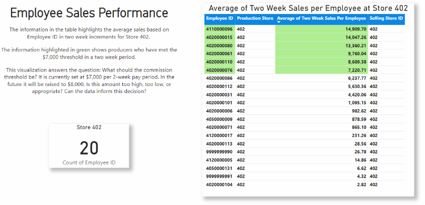 Goodwill Employee Sales Performance Bi-Weekly Analysis